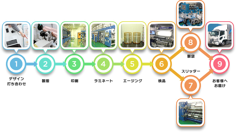 1 デザイン 打ち合わせ　2 製版　3 印刷　4 ラミネート　5 エージング　6 検品　7 スリッター　8 製袋　9 お客様へお届け